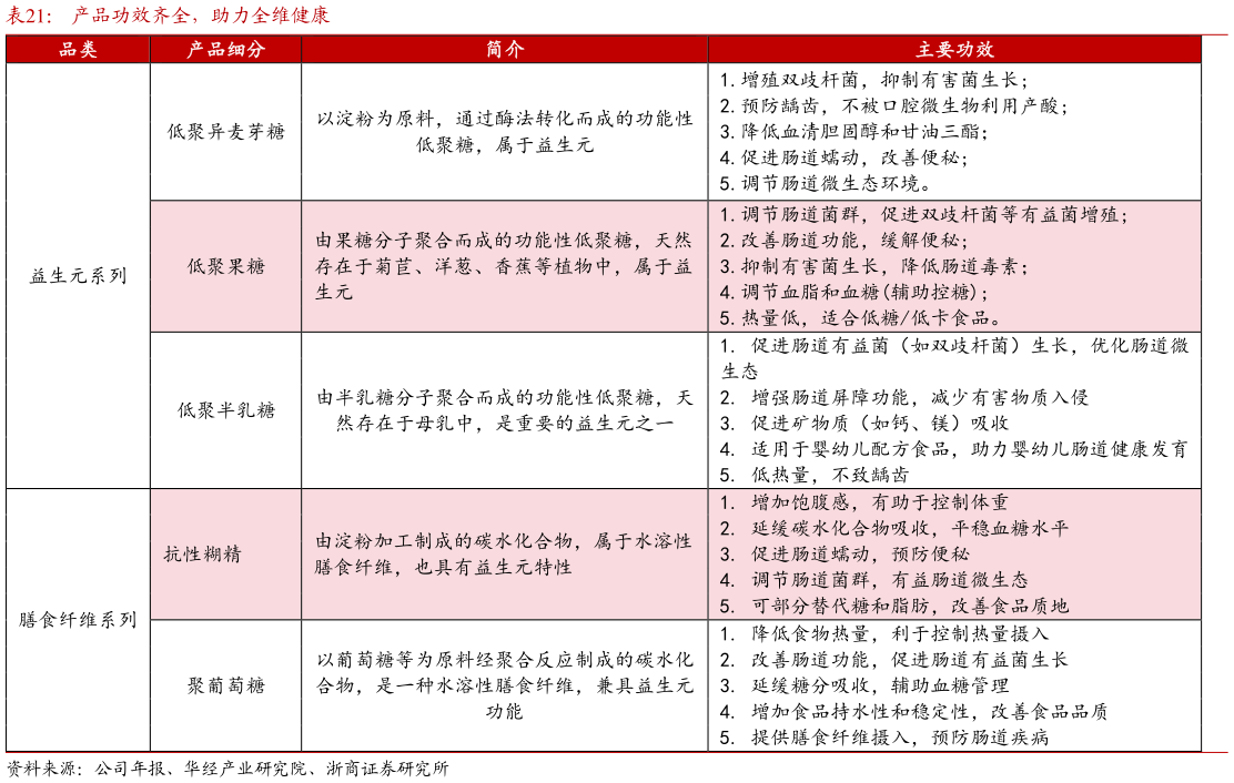 想关注一下产品功效齐全，助力全维健康