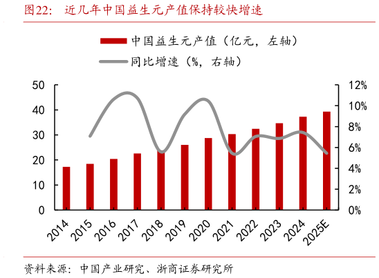 我想了解一下近几年中国益生元产值保持较快增速