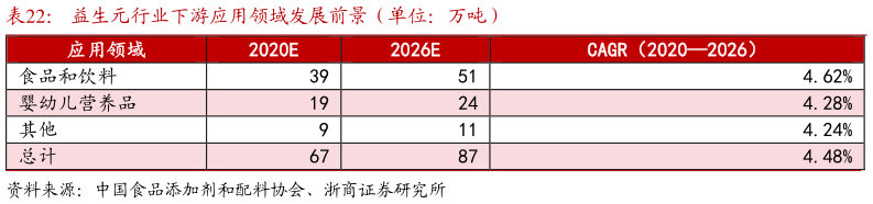 请问一下益生元行业下游应用领域发展前景（单位：万吨）