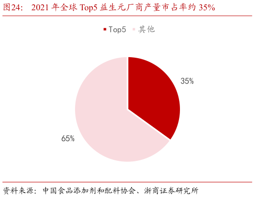 我想了解一下2021 年全球 Top5 益生元厂商产量市占率约 35%