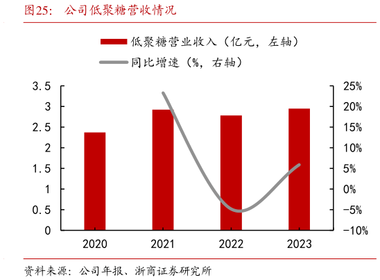 一起讨论下公司低聚糖营收情况