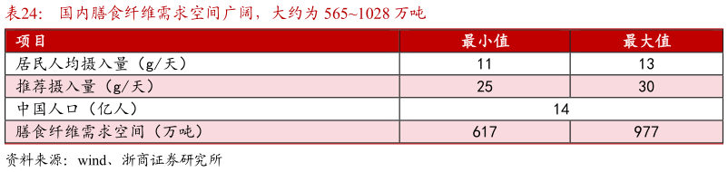 如何了解国内膳食纤维需求空间广阔，大约为 5651028 万吨