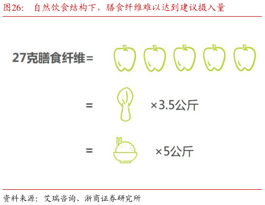 如何才能自然饮食结构下，膳食纤维难以达到建议摄入量