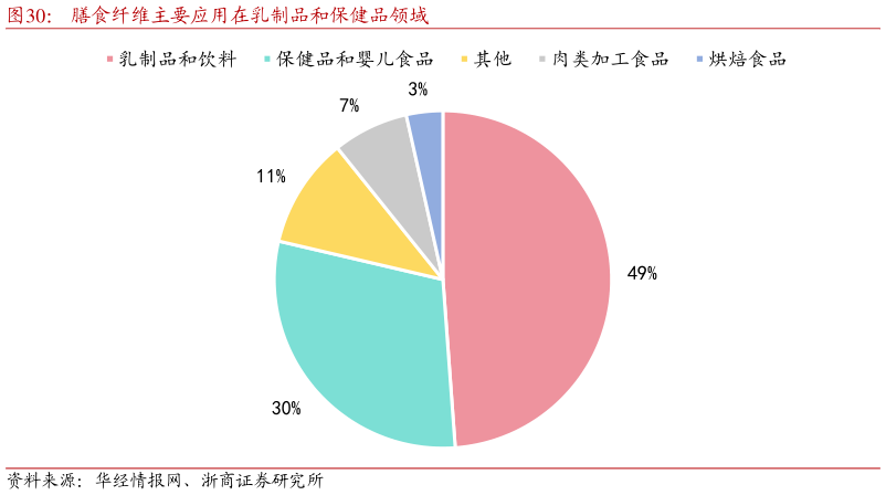 如何才能膳食纤维主要应用在乳制品和保健品领域