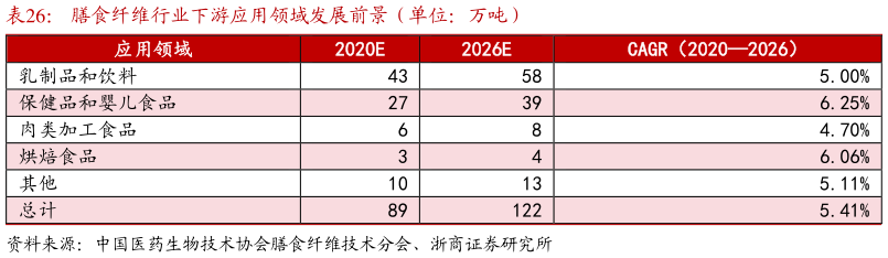 如何了解膳食纤维行业下游应用领域发展前景（单位：万吨）