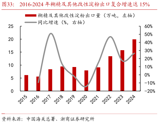 如何看待2016-2024 年糊精及其他改性淀粉出口复合增速达 15%