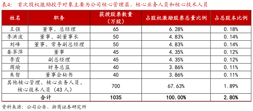 如何了解首次股权激励授予对象主要为公司核心管理层、核心业务人员和核心技术人员