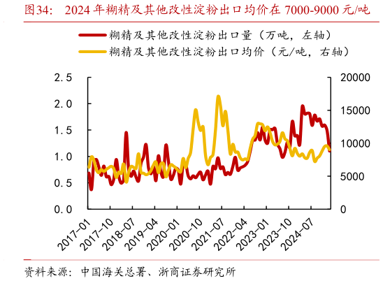 请问一下2024 年糊精及其他改性淀粉出口均价在 7000-9000 元吨