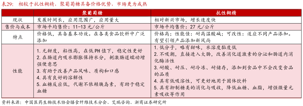 如何了解相较于抗性糊精，聚葡萄糖具备价格优势，市场更为成熟