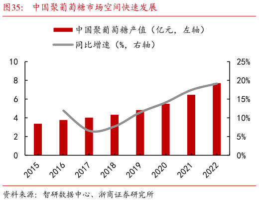 谁知道中国聚葡萄糖市场空间快速发展