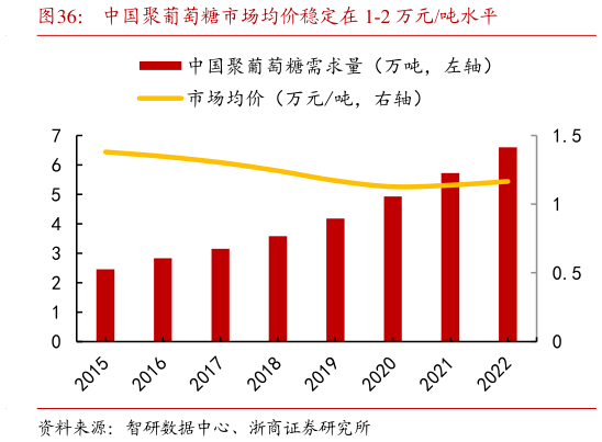 咨询下各位中国聚葡萄糖市场均价稳定在 1-2 万元吨水平