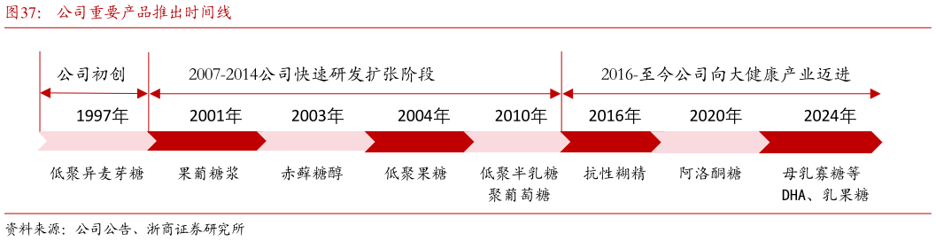 各位网友请教一下公司重要产品推出时间线