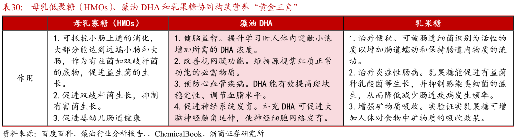 如何了解母乳低聚糖（HMOs）、藻油 DHA 和乳果糖协同构筑营养“黄金三角”