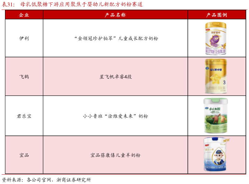 咨询大家母乳低聚糖下游应用聚焦于婴幼儿新配方奶粉赛道