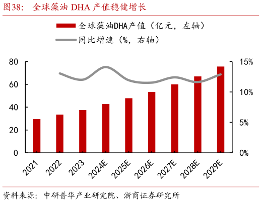 如何解释全球藻油 DHA 产值稳健增长