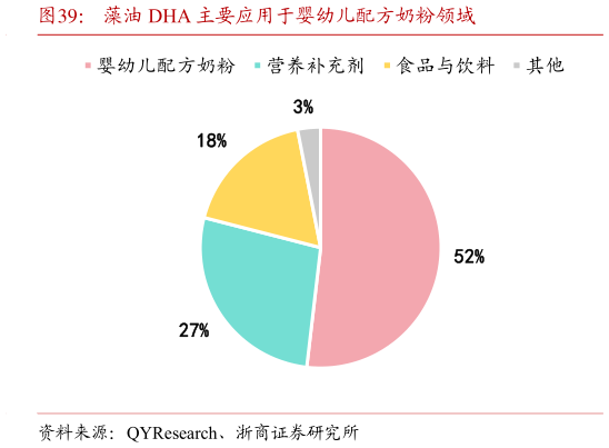 如何了解藻油 DHA 主要应用于婴幼儿配方奶粉领域