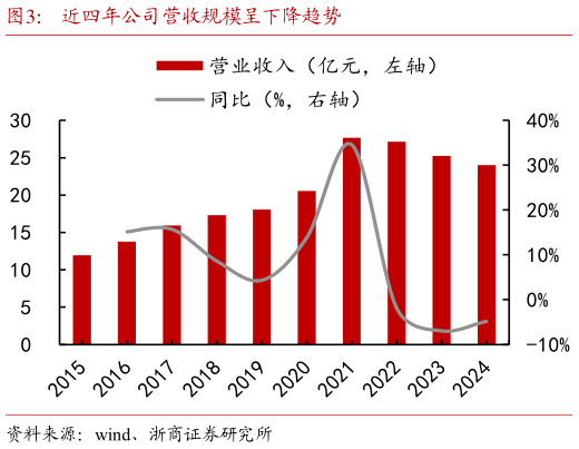 谁能回答近四年公司营收规模呈下降趋势