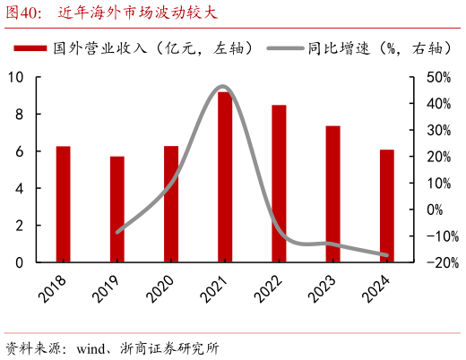 咨询下各位近年海外市场波动较大