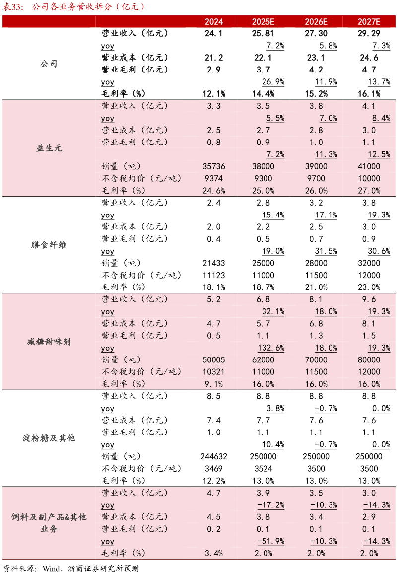 如何才能公司各业务营收拆分（亿元）