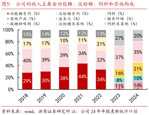 如何解释公司的收入主要由功能糖、淀粉糖、饲料和其他构成