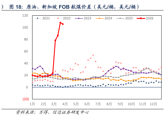 如何了解原油、新加坡 FOB 航煤价差（美元桶，美元桶）