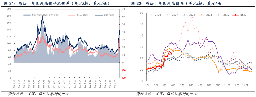 各位网友请教一下原油、美国汽油价格及价差（美元桶，美元桶） 原油、美国汽油价差（美元桶，美元桶）
