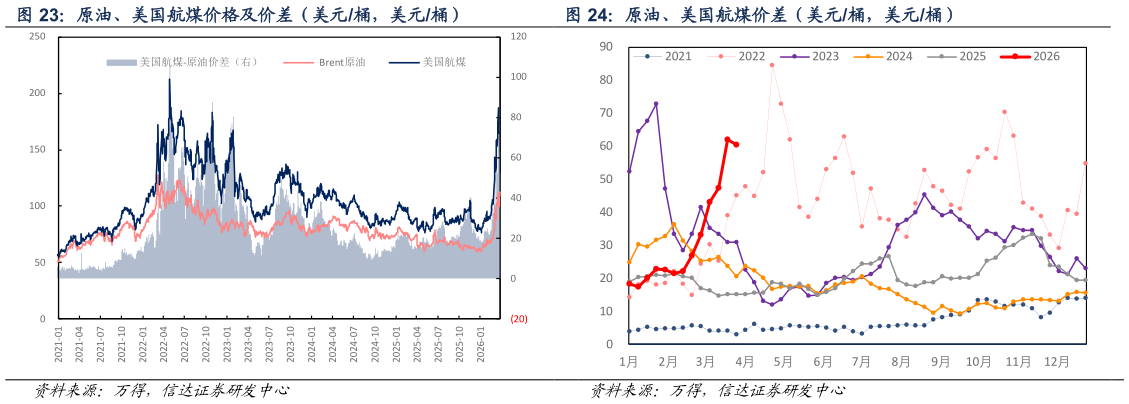 你知道原油、美国航煤价格及价差（美元桶，美元桶） 原油、美国航煤价差（美元桶，美元桶）