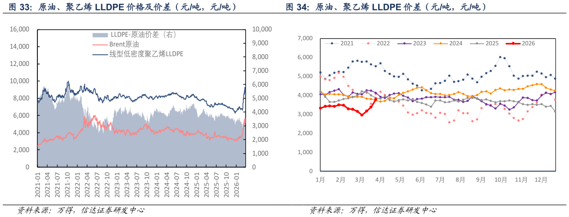 如何了解原油、聚乙烯 LLDPE 价差（元吨，元吨）
