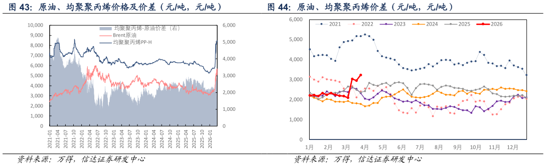 谁知道原油、均聚聚丙烯价差（元吨，元吨）