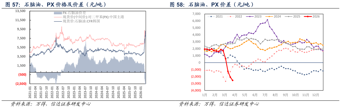 想关注一下石脑油、PX 价格及价差（元吨）
