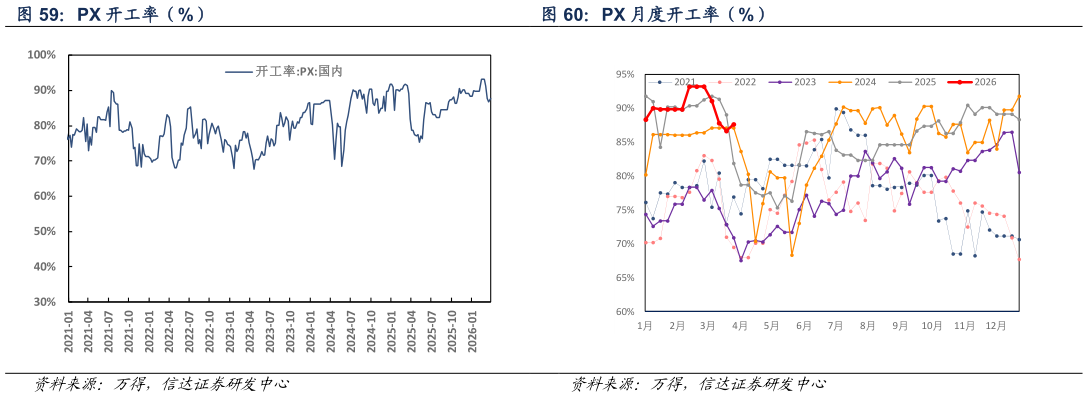 咨询下各位PX 月度开工率（%）