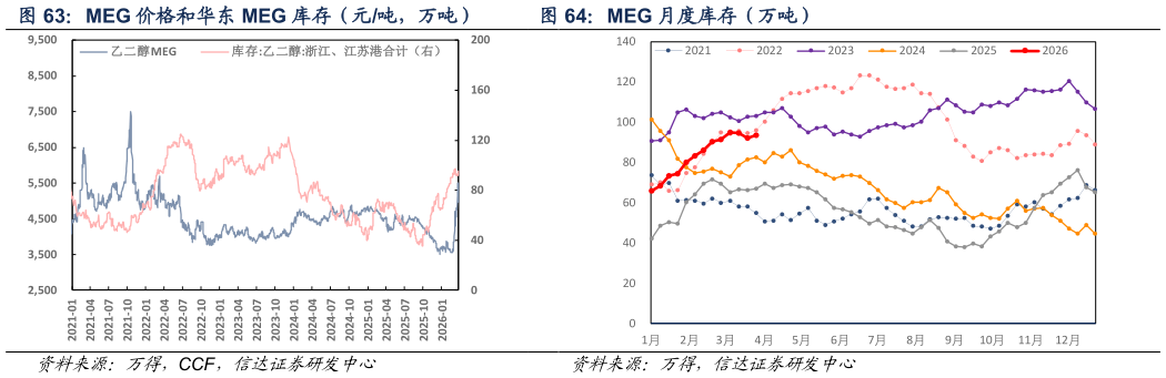 谁知道MEG 价格和华东 MEG 库存（元吨，万吨） MEG 月度库存（万吨）