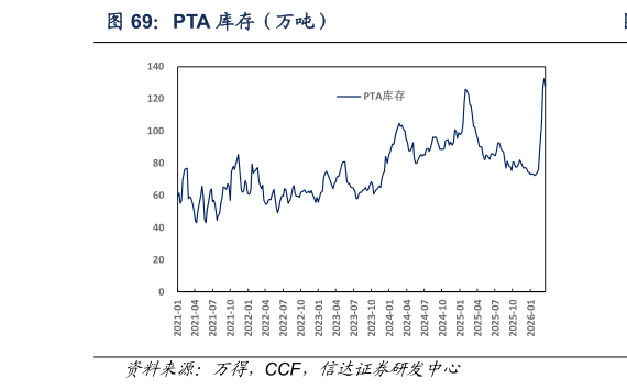 谁能回答PTA 库存（万吨）