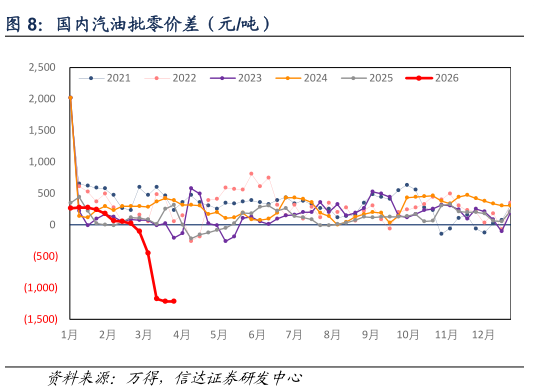 如何解释国内汽油批零价差（元吨）