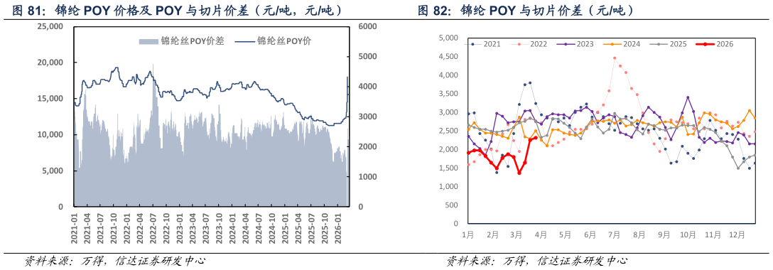 想关注一下锦纶 POY 价格及 POY 与切片价差（元吨，元吨） 锦纶 POY 与切片价差（元吨）