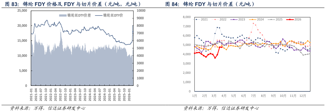如何了解锦纶 FDY 与切片价差（元吨）