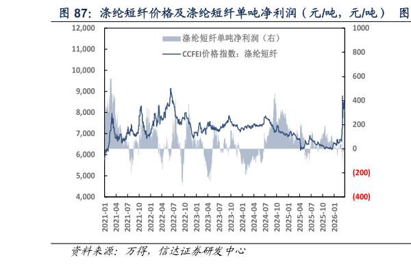我想了解一下涤纶短纤价格及涤纶短纤单吨净利润（元吨，元吨）     涤纶短纤单吨净利润（元吨）