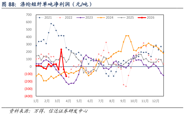 想关注一下涤纶短纤单吨净利润（元吨）