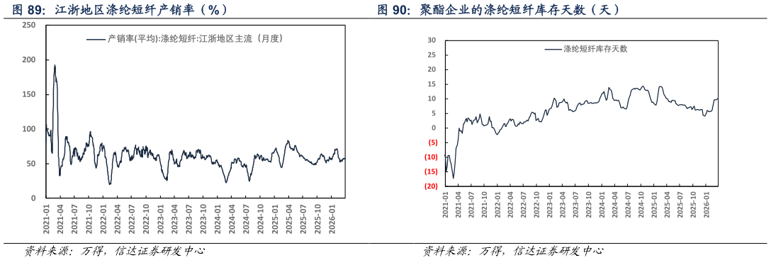 各位网友请教一下江浙地区涤纶短纤产销率（%） 聚酯企业的涤纶短纤库存天数（天）