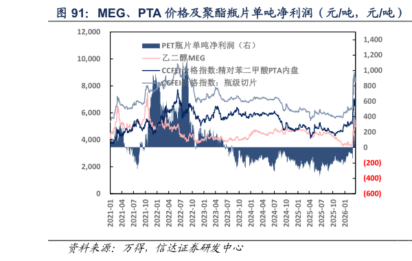 怎样理解MEG、PTA 价格及聚酯瓶片单吨净利润（元吨，元吨）  聚酯瓶片单吨净利润（元吨）