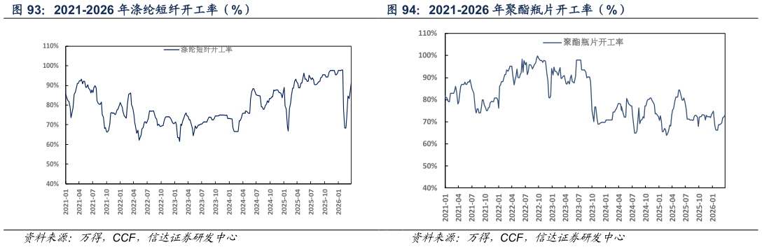 想关注一下2021-2026 年聚酯瓶片开工率（%）