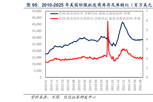 咨询下各位2010-2025 年美国纺服批发商库存及库销比（百万美元）  2010-2025 年美国服装价格指数（点）