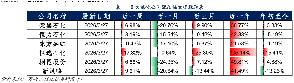 怎样理解6 大炼化公司涨跌幅数据跟踪表