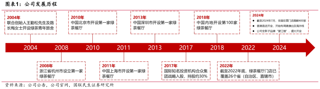 我想了解一下公司发展历程