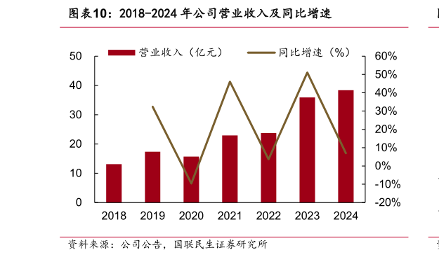 你知道2018-2024 年公司营业收入及同比增速