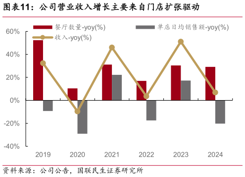 如何了解公司营业收入增长主要来自门店扩张驱动