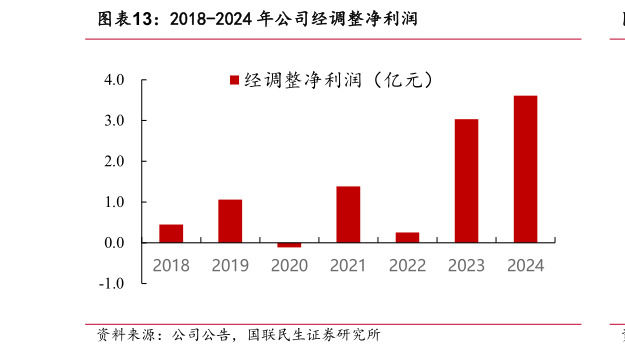 谁知道2018-2024 年公司经调整净利润