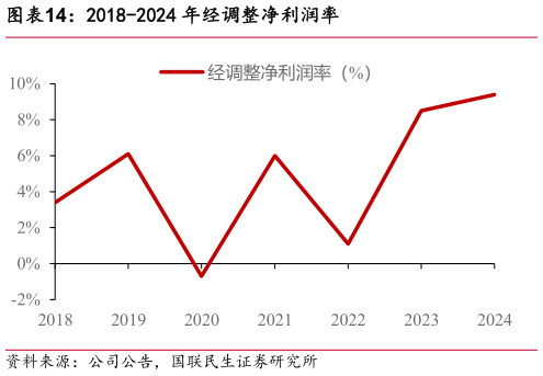 如何了解2018-2024 年经调整净利润率