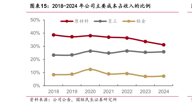 你知道2018-2024 年公司主要成本占收入的比例