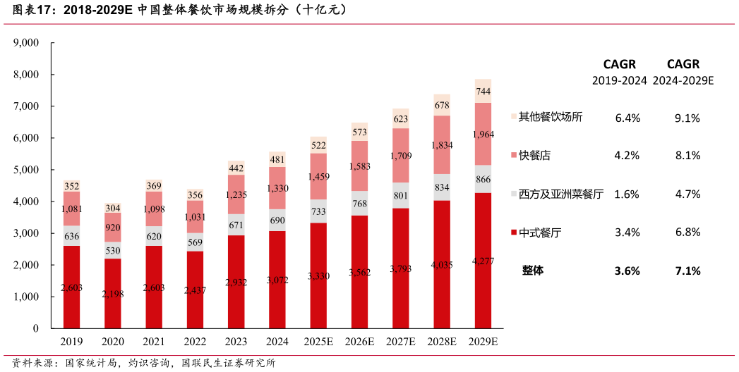 请问一下2018-2029E 中国整体餐饮市场规模拆分（十亿元）